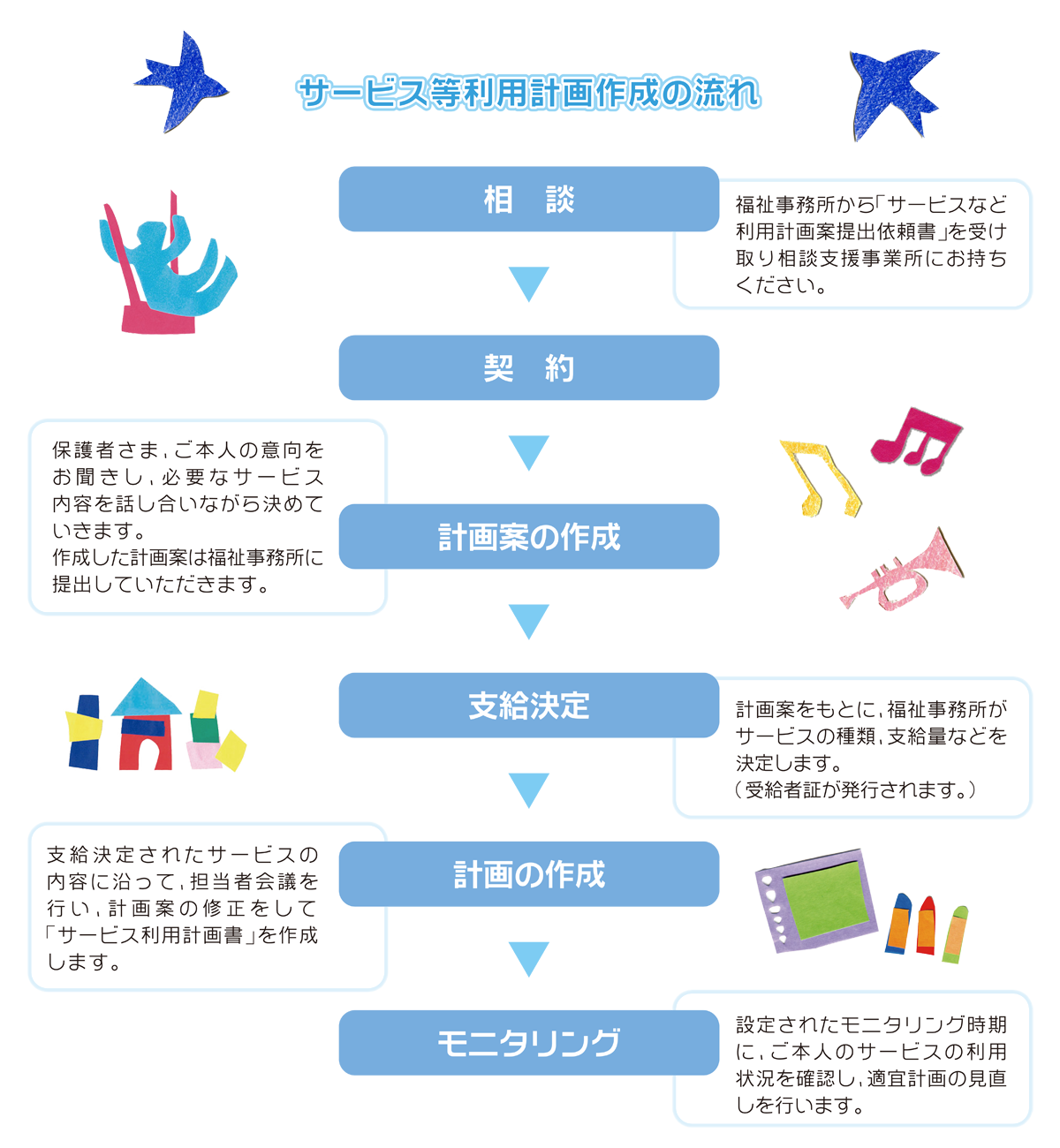 ぐるぐるめろん島｜サービス等利用計画作成の流れ