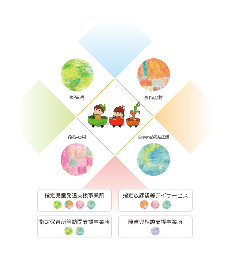 ぐるぐるめろん島|指定児童発達支援事業所 放課後等デイサービス 保育所等訪問支援事業所 障害児相談支援事業所