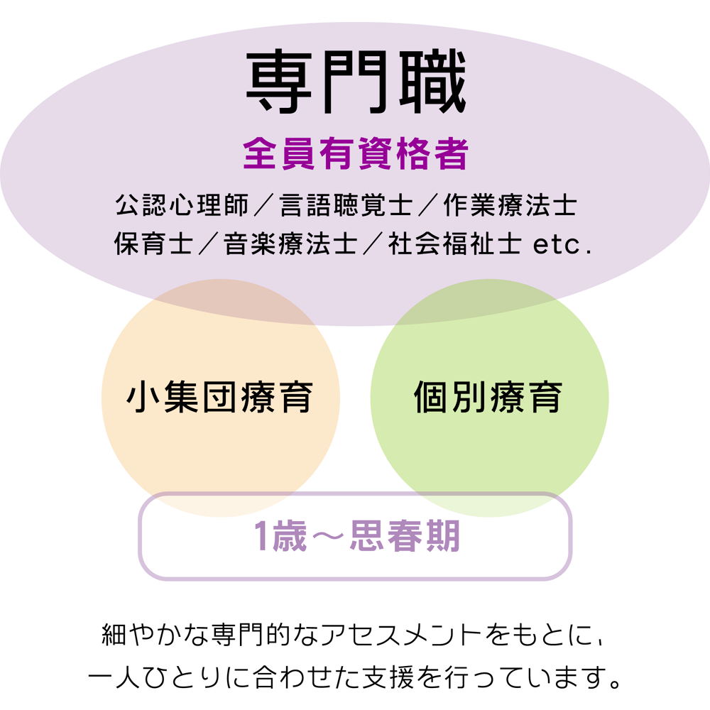 ぐるぐるめろん島の療育